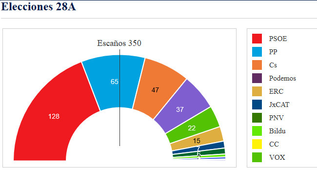 Spagna, vince il PSOE ma senza maggioranza